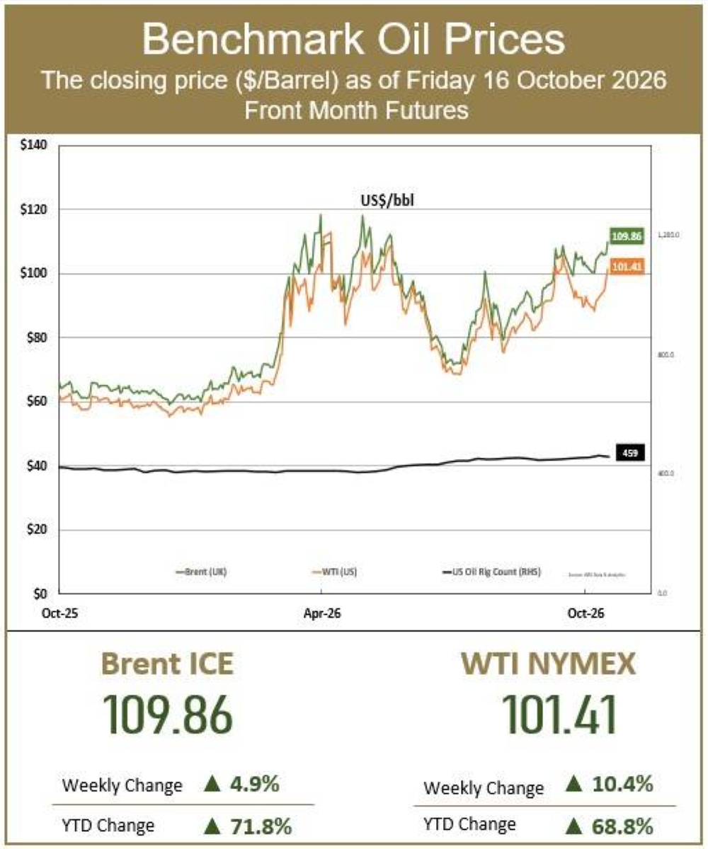 Oil touches $110 a barrel for first time since May