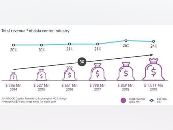 India Data Centres draw USD 396 mn investment in 2020 so far - Report