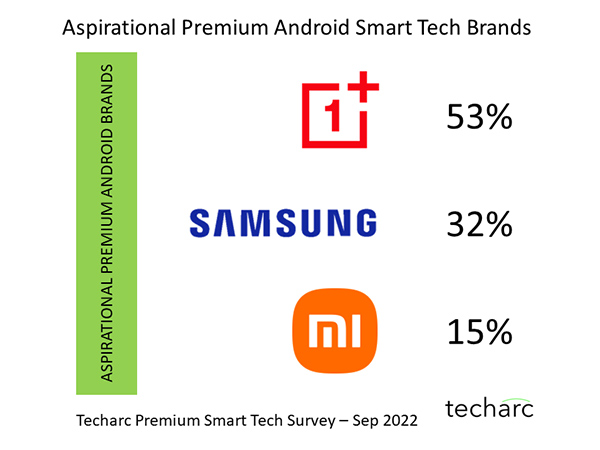 Figure 1: Aspirational Premium Android Smart Tech Brands