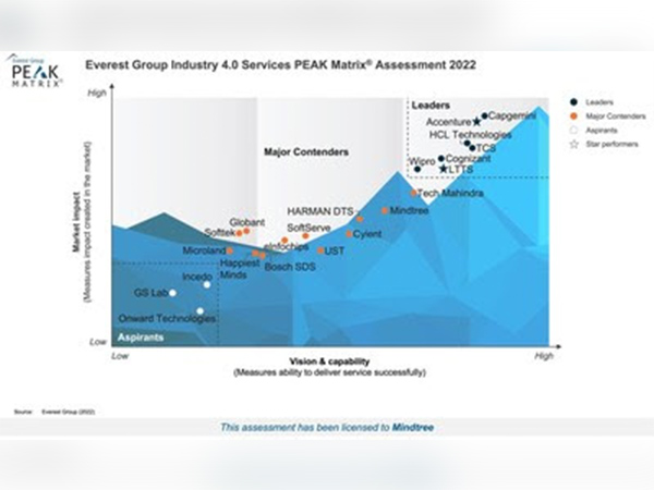 Mindtree named a Major Contender in Everest Group's Industry 4.0 Services PEAK Matrix Assessment 2022