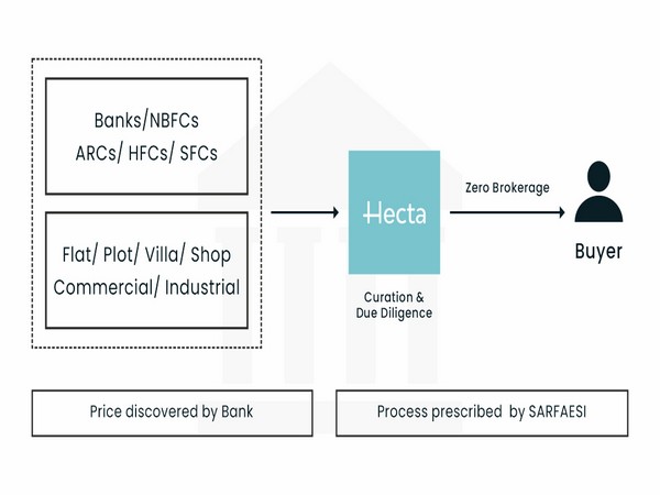 Hecta provides a new outlook for Banks' Repossessed Properties