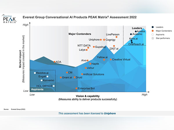 Uniphore Recognized as Major Contender in Conversational AI by Latest Everest Group PEAK Matrix.
