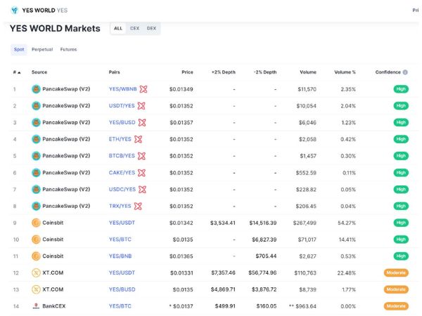 YES WORLD Token now supports 8 Trading Pairs, also available on PancakeSwap