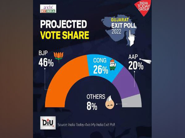 India Today-Axis-My-India exit polls get Gujarat, Himachal Pradesh results spot on --yet again