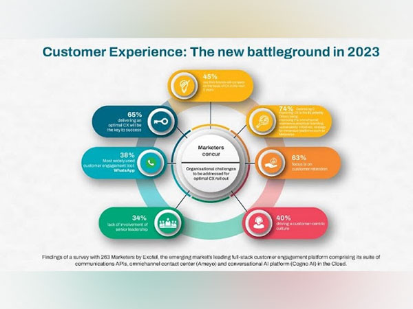 65 per cent of marketers say delivering an Optimal Customer Experience will be the key to success in 2023 - Exotel Survey
