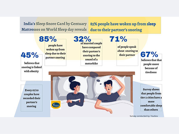 India's Sleep Snore Card by Centuary Mattresses on World Sleep Day reveals 85 per cent of people have woken up from sleep due to their partner's snoring
