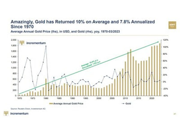 Average annual gold price in USD from 1970 - 2023, Source: Reuters Eikon, Incrementum AG
