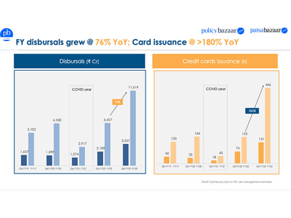 FY disbursals grew @ 76% YoY; card issuance @>180%YoY