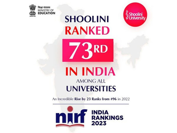 Shoolini University registers a remarkable rise of 23 ranks from 96 in 2022