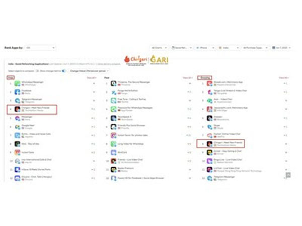 Leading Web3 app, Chingari Breaks into India's Top 10 Grossing Social Apps on App Store by Revenue