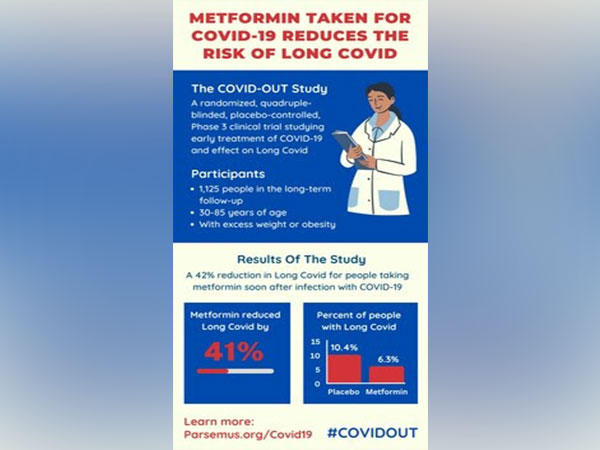 Treating COVID with Metformin reduces Long COVID rates