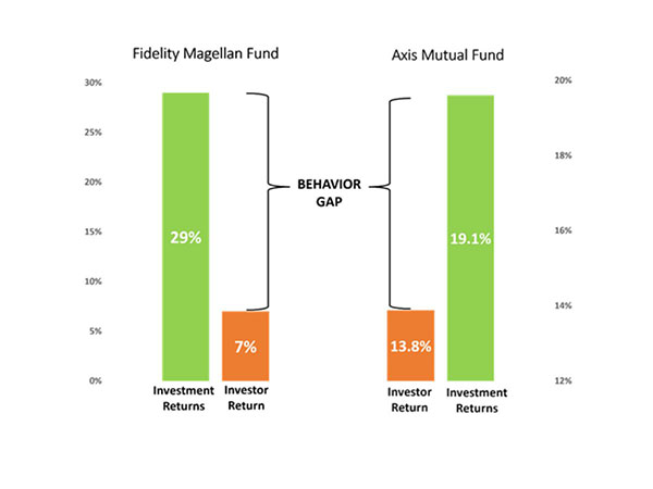 Decoding Wealth Creation: Expert Analysis on the Behaviour Gap in Investment Returns vs Investor Returns by Santosh Kedari, CEO, Sanriya Finvest