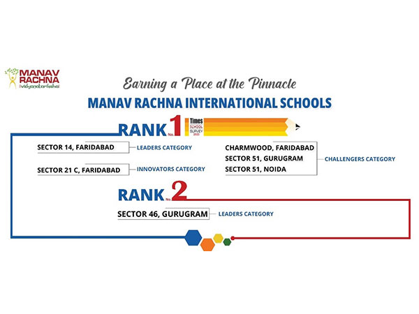 Manav Rachna International Schools: Top Schools in Times School Survey 2023