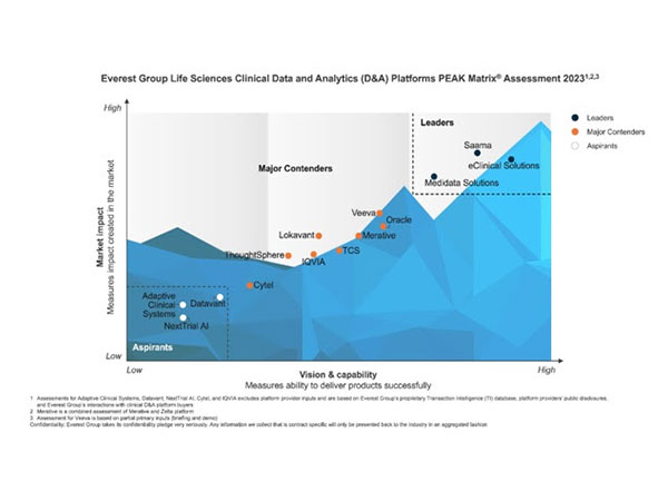 eClinical Solutions Named a Leader in Everest Group's Life Sciences Clinical Data and Analytics (D&A) Platforms PEAK Matrix Assessment 2023