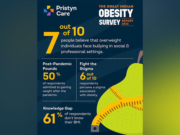 7 out of 10 People Believe that Overweight Individuals Experience Bullying and Teasing in Professional and Social Settings: Pristyn Data Labs