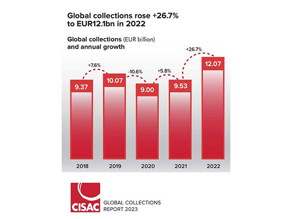 Global Collections and Annual Growth (EUR billion)