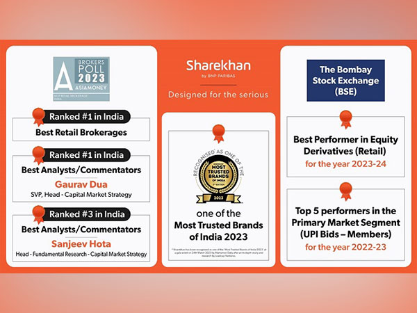 Sharekhan was recognized as the Best Retail Brokerage of 2023 and the analysts were ranked No.1 and No.3 under 'Best Analysts/Commentators by Asiamoney' and the Most Trusted Brand by Marksman Daily.