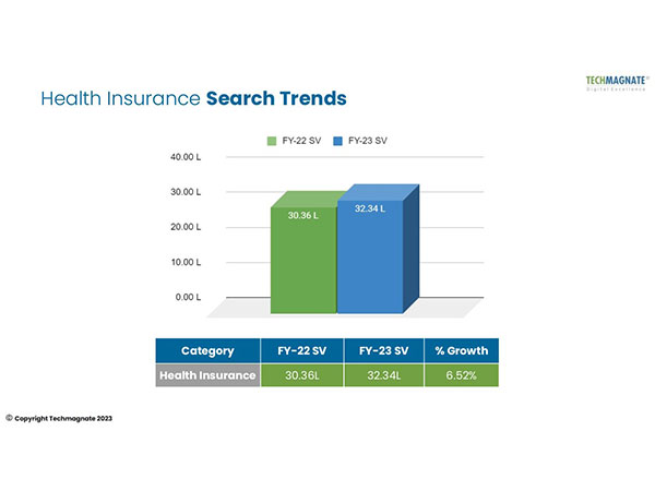 Search Volumes for the Health Insurance Industry Grow by 6.62 per cent in 2023: A Techmagnate Report