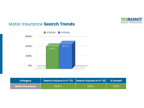 Techmagnate's Search Trend Report Shows 11.21 per cent YoY Growth of Search Volume in the Automobile Insurance Industry
