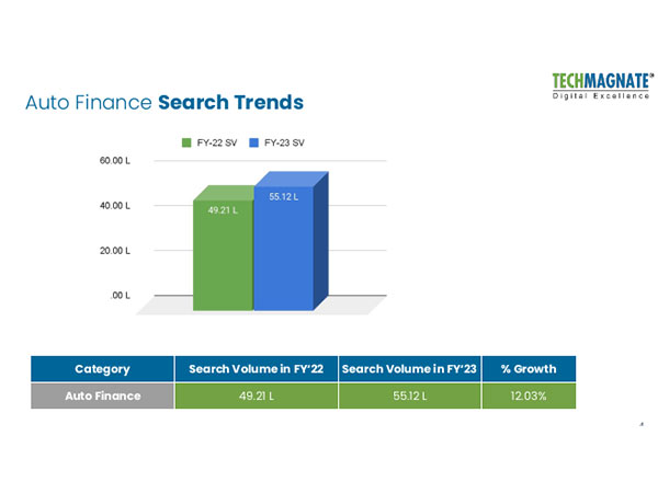 Auto Finance Searches Jump 12 per cent as Online Platforms Gain Favour: A Techmagnate Report