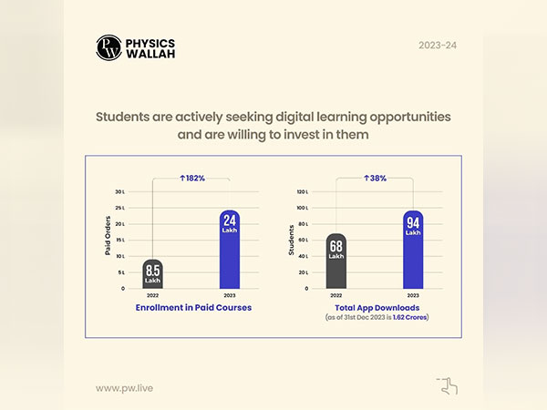 India's Trust in Online Learning Continues to Grow: Annual Insights by Physics Wallah (PW)