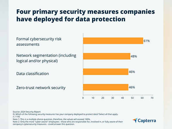 Some security measures companies have deployed to protect data