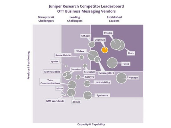 Gupshup.io positioned as an "Established Leader" in Juniper Research's OTT Business Messaging Competitor Leaderboard 2023