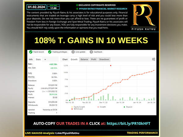 Golden Falcon Algorithm by Piyush Ratnu Records 108 Percent Gain in Spot Gold Forex Trading in Just 10 Weeks