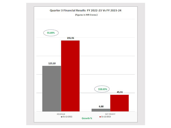 PAIL Q3 FY23-24 Financial Results