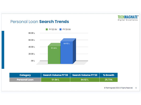 Personal Loan Search Rises Up By 25.73 per cent, Driven by Emergency Needs: A Techmagnate Report