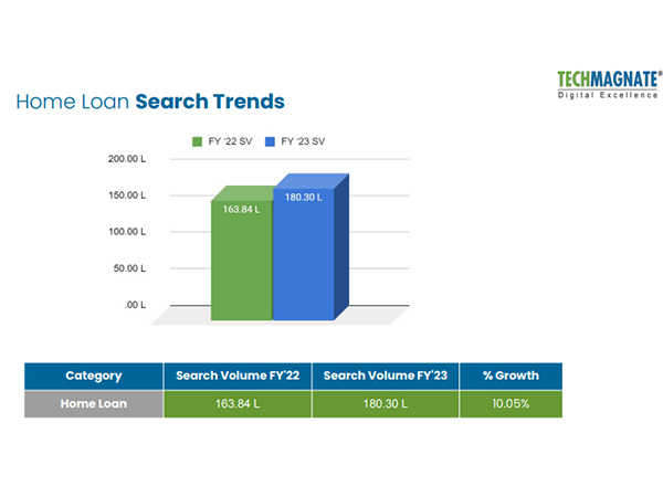 Home Loans Rising with Real Estate in India: A Report from Techmagnate