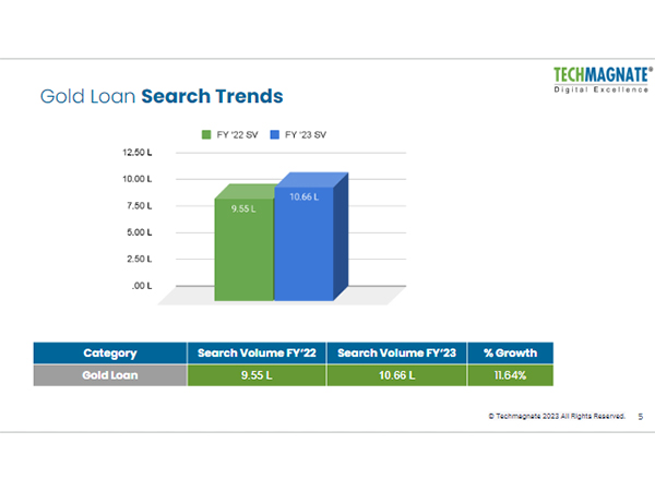 Gold Loan Searches Grow by 11.64% Reflecting Evolving Financial Needs & Digital Adoption
