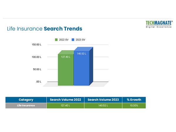 New Report by Techmagnate Reveals Evolving Trends in Life Insurance Search Behavior