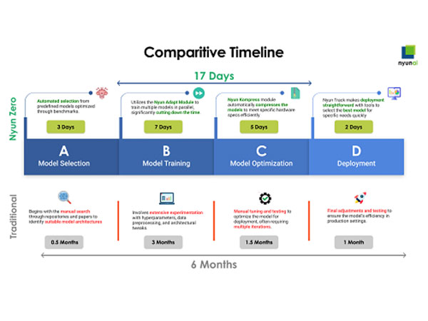 Infographic showcases a timeline comparison between Nyun Zero's and Conventional approach for end-to-end training and deployment cycle of AI models