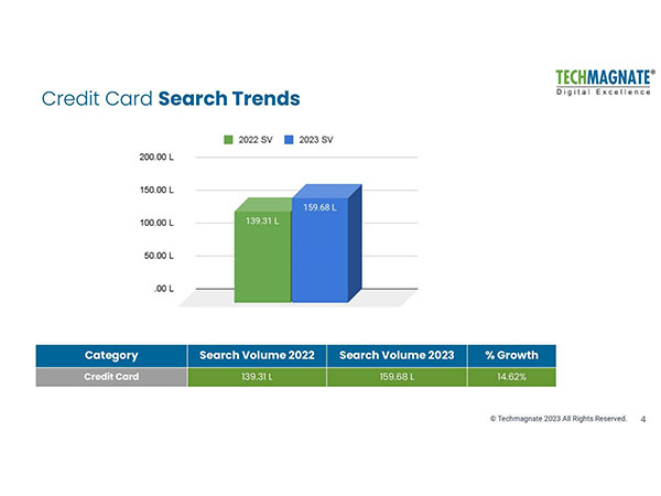 Credit Card Trends in India: Techmagnate's New Report Provides Valuable Industry Insights