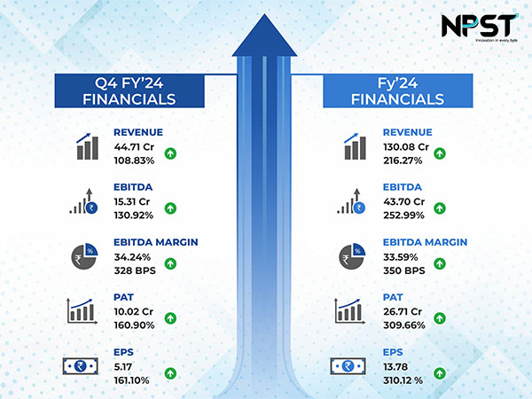 NPST Delivers Stellar Performance in FY 2024,  Posts 216% Growth in YoY Revenue