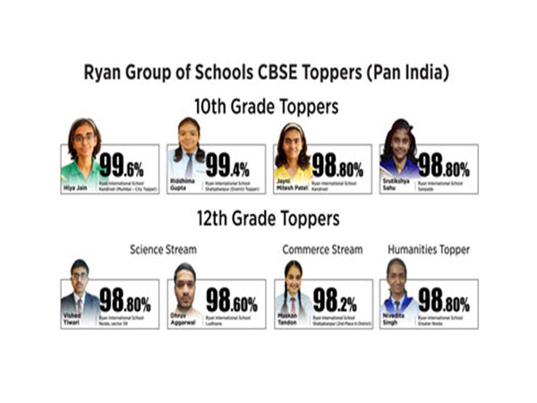 Ryan Group of Schools Celebrates Phenomenal Success of CBSE Toppers Nationwide