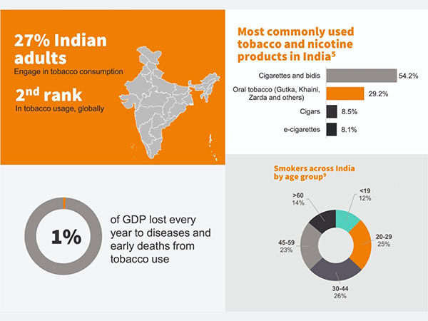 A KPMG report reveals India loses 1% of GDP due to tobacco; 49% of young adults consume it. The report urges affordable Nicotine Replacement Therapy and collaborative harm reduction efforts