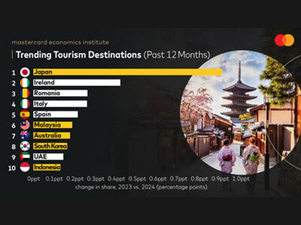 Home to half of the world's top 10 trending tourism destinations, Asia Pacific is making a comeback: Mastercard Economics Institute on travel in 2024