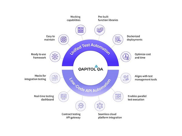 Qapitol QA's Flagship Unified Test Automation Framework