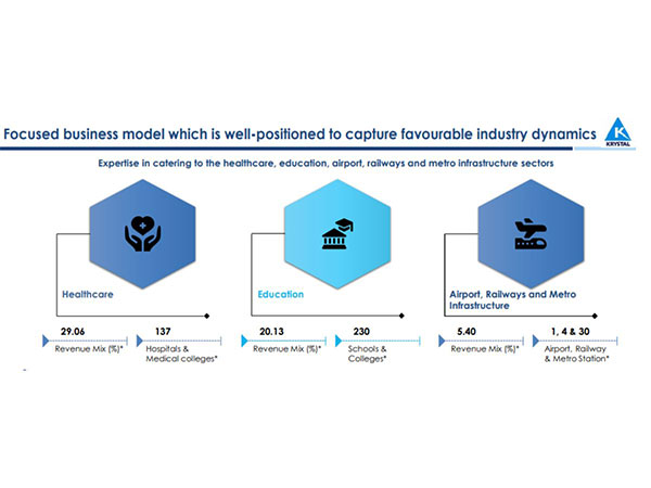Krystal Integrated Services Ltd delivers its Best-Ever Financial Results for the FY 24; PAT up 45 per cent Y-o-Y to Rs 49 crore
