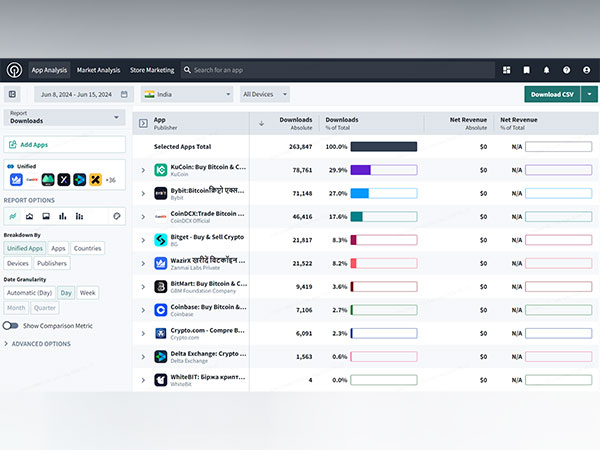 Sensor Tower Data Shows KuCoin as the Most Downloaded App in India