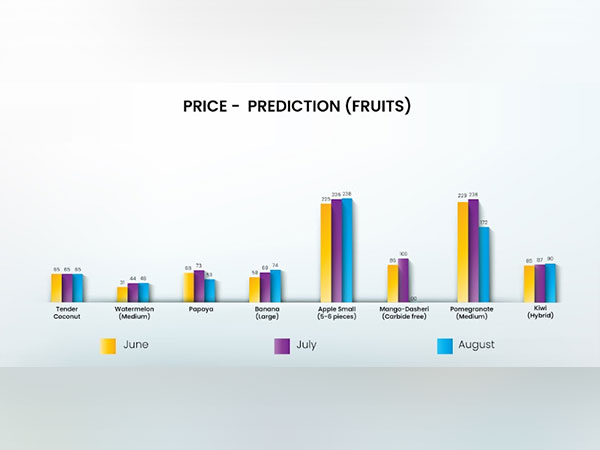 Price Analysis Index for fruits