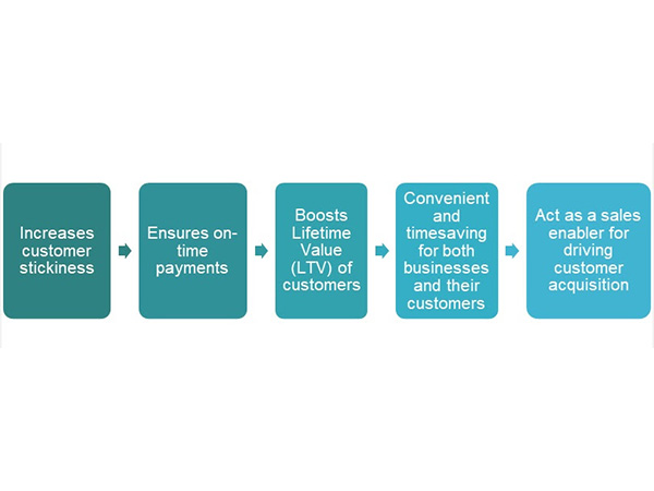 Key benefits of using Worldline Subscription Pay for business and customer