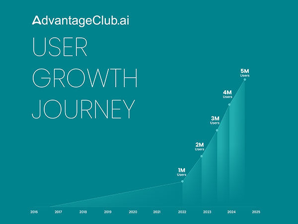 AdvantageClub.ai Reaches a New Milestone: 5 Million Users Worldwide