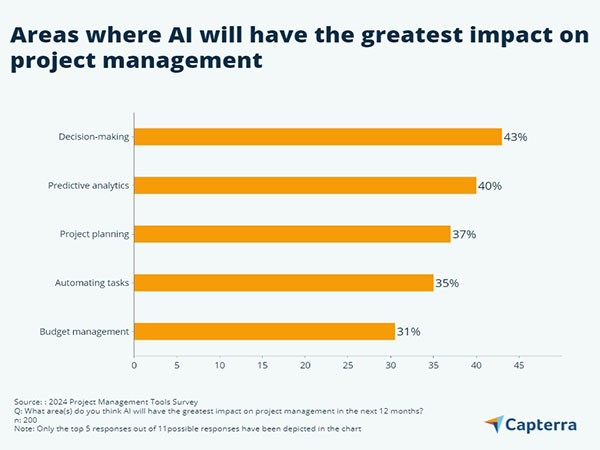 Capterra Survey Reveals AI's Transformative Impact on Project Management and Growing Adoption of Emotional Intelligence