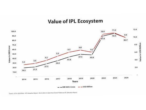 Value of IPL Ecosystem