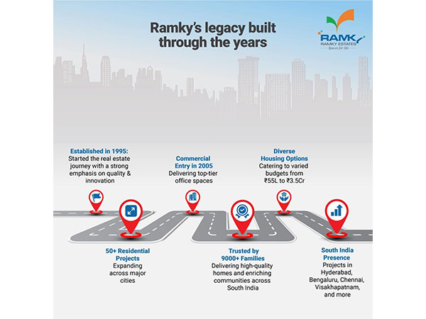 Entering 30th year with the legacy of being the first choice of the Indian real estate market.