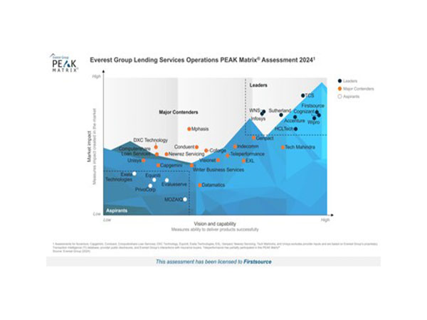 Firstsource positioned as a 'Leader' in Lending Services Operations PEAK Matrix ® Assessment 2024 by Everest Group