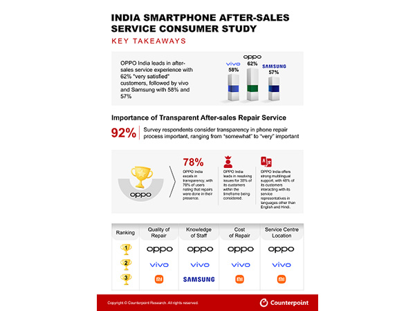 Counterpoint Survey OPPO India takes No 1 position in After-Sales Service 62% 'very satisfied' customers